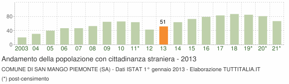 Grafico andamento popolazione stranieri Comune di San Mango Piemonte (SA)