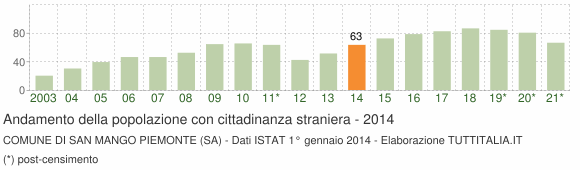 Grafico andamento popolazione stranieri Comune di San Mango Piemonte (SA)