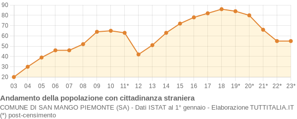 Andamento popolazione stranieri Comune di San Mango Piemonte (SA)