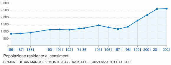 Grafico andamento storico popolazione Comune di San Mango Piemonte (SA)