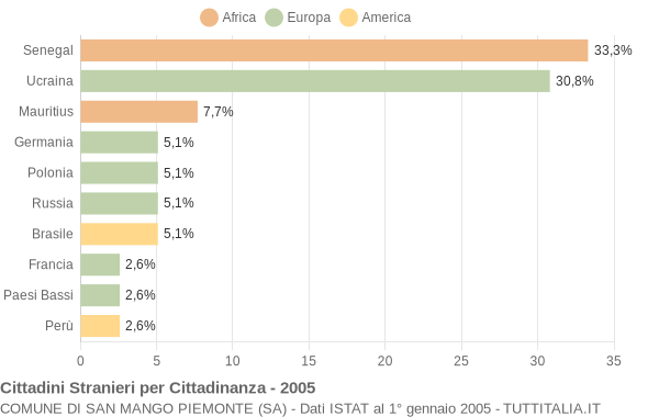 Grafico cittadinanza stranieri - San Mango Piemonte 2005