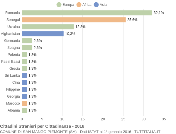 Grafico cittadinanza stranieri - San Mango Piemonte 2016