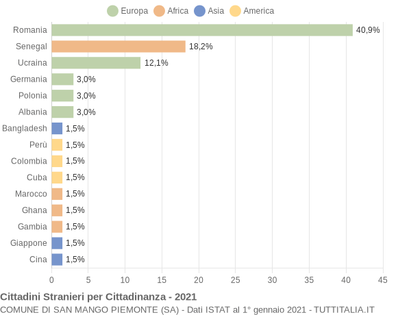 Grafico cittadinanza stranieri - San Mango Piemonte 2021