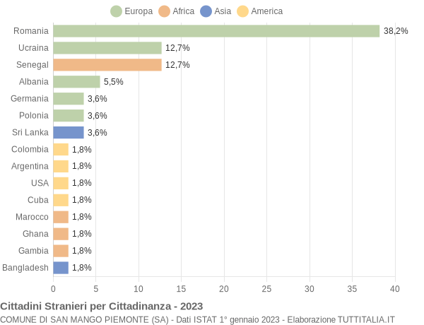 Grafico cittadinanza stranieri - San Mango Piemonte 2023