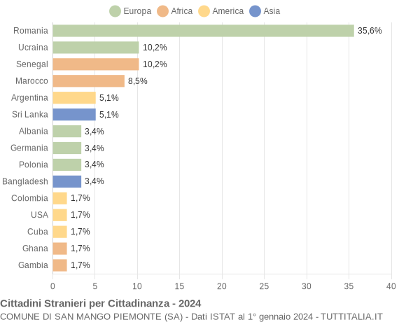 Grafico cittadinanza stranieri - San Mango Piemonte 2024