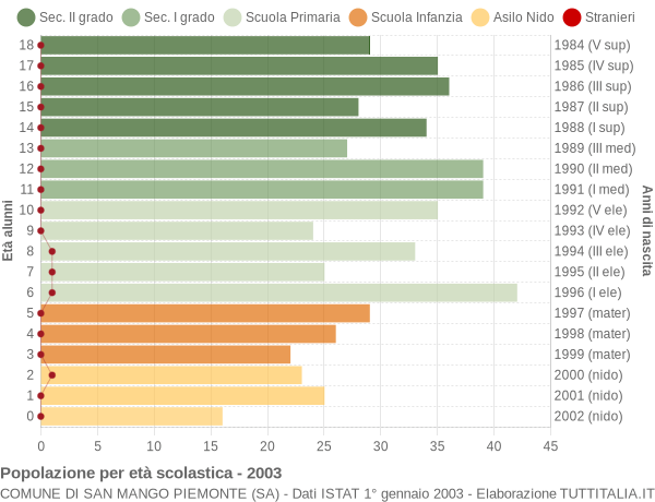 Grafico Popolazione in età scolastica - San Mango Piemonte 2003