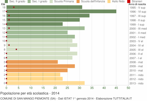 Grafico Popolazione in età scolastica - San Mango Piemonte 2014