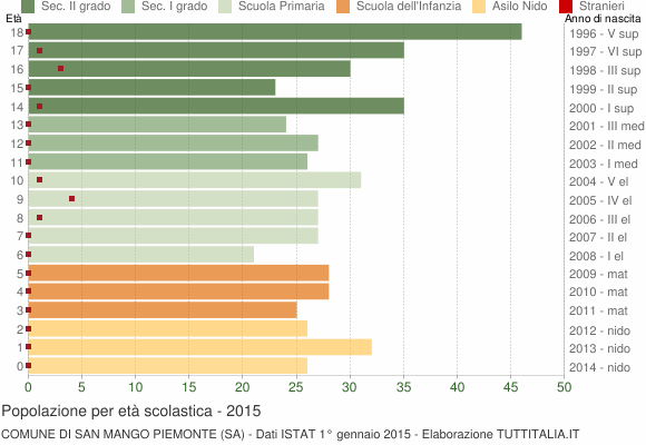 Grafico Popolazione in età scolastica - San Mango Piemonte 2015