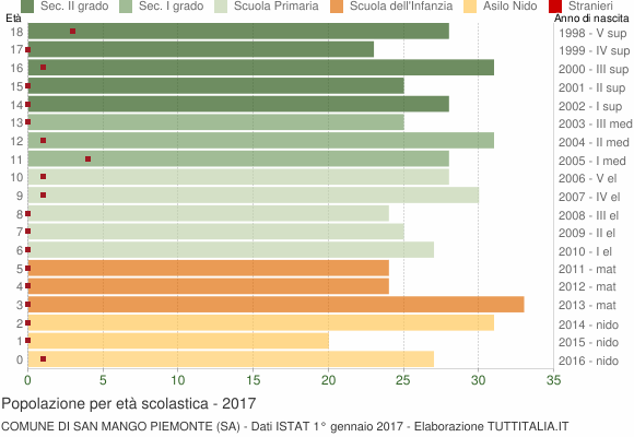 Grafico Popolazione in età scolastica - San Mango Piemonte 2017