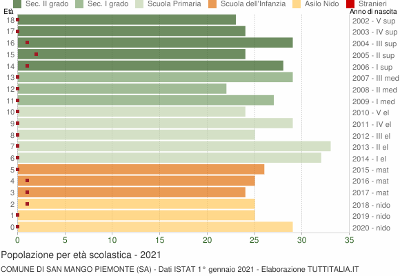 Grafico Popolazione in età scolastica - San Mango Piemonte 2021