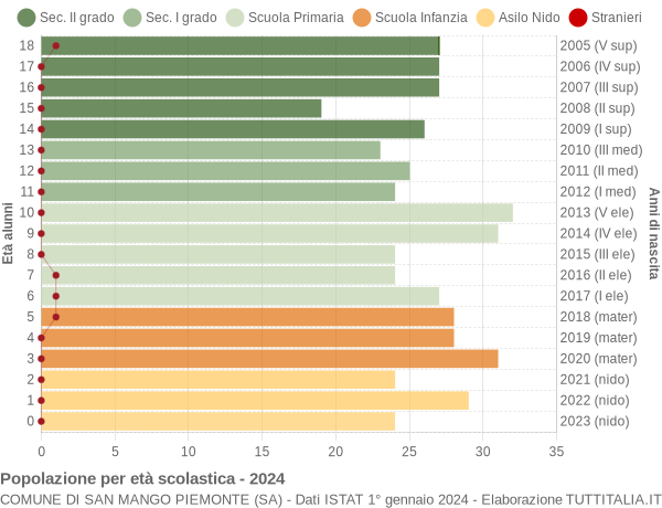 Grafico Popolazione in età scolastica - San Mango Piemonte 2024