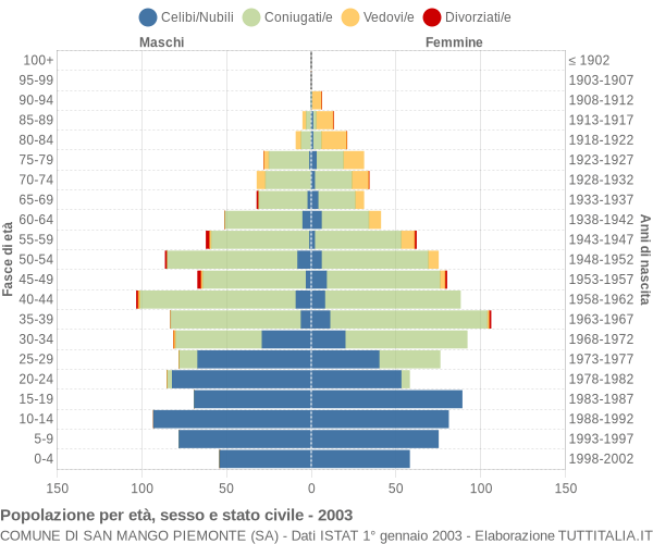 Grafico Popolazione per età, sesso e stato civile Comune di San Mango Piemonte (SA)