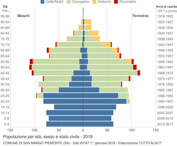 Grafico Popolazione per età, sesso e stato civile Comune di San Mango Piemonte (SA)