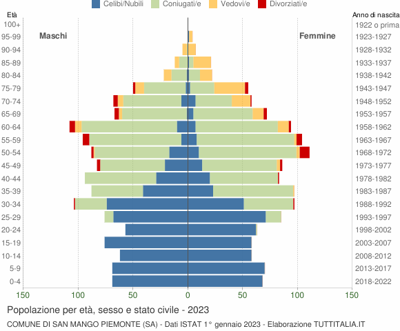 Grafico Popolazione per età, sesso e stato civile Comune di San Mango Piemonte (SA)