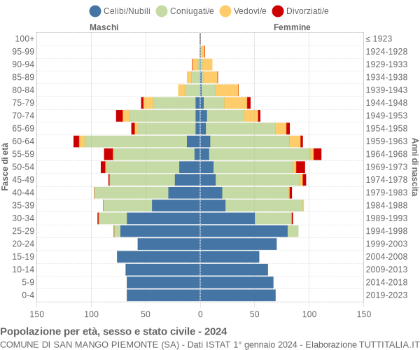 Grafico Popolazione per età, sesso e stato civile Comune di San Mango Piemonte (SA)