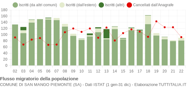 Flussi migratori della popolazione Comune di San Mango Piemonte (SA)