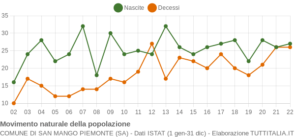 Grafico movimento naturale della popolazione Comune di San Mango Piemonte (SA)