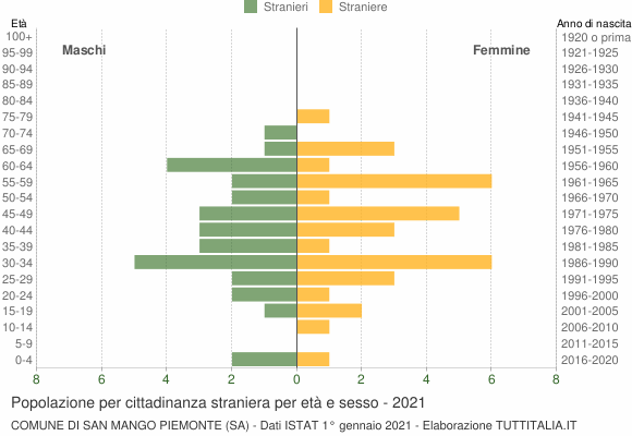 Grafico cittadini stranieri - San Mango Piemonte 2021