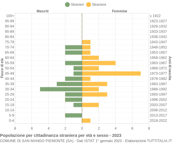 Grafico cittadini stranieri - San Mango Piemonte 2023