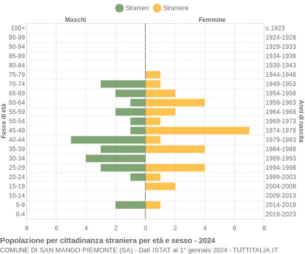 Grafico cittadini stranieri - San Mango Piemonte 2024