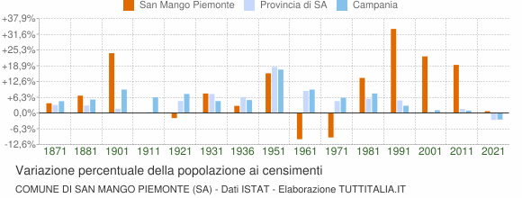 Grafico variazione percentuale della popolazione Comune di San Mango Piemonte (SA)