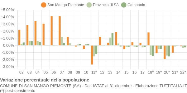 Variazione percentuale della popolazione Comune di San Mango Piemonte (SA)