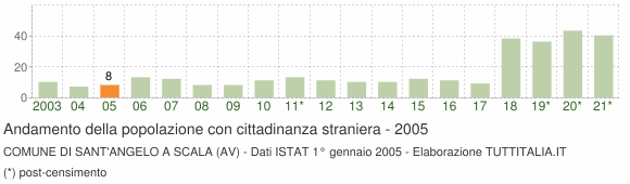 Grafico andamento popolazione stranieri Comune di Sant'Angelo a Scala (AV)