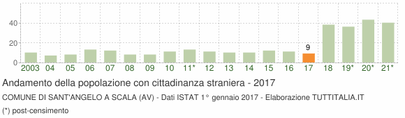 Grafico andamento popolazione stranieri Comune di Sant'Angelo a Scala (AV)