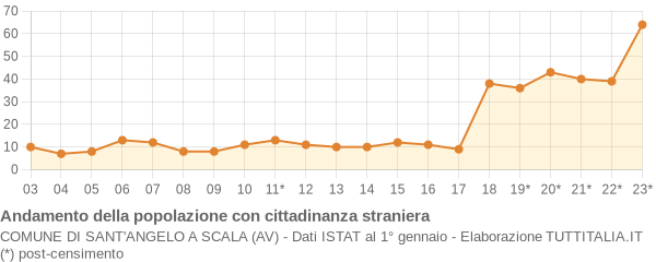 Andamento popolazione stranieri Comune di Sant'Angelo a Scala (AV)