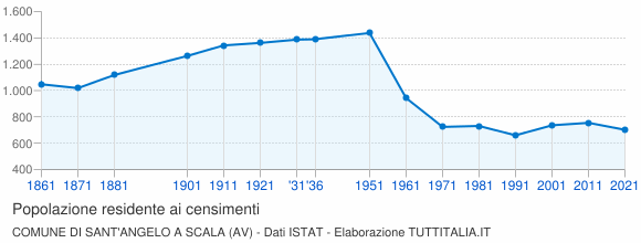 Grafico andamento storico popolazione Comune di Sant'Angelo a Scala (AV)