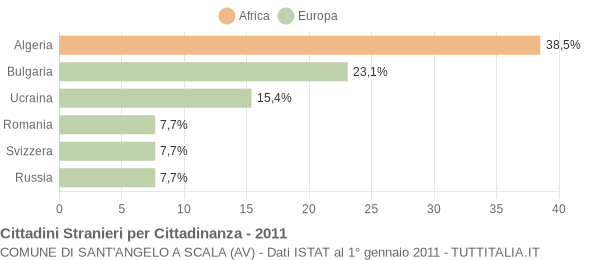 Grafico cittadinanza stranieri - Sant'Angelo a Scala 2011