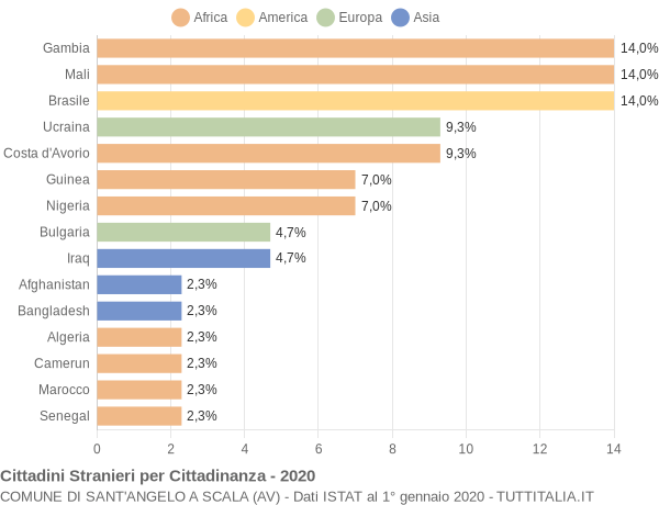 Grafico cittadinanza stranieri - Sant'Angelo a Scala 2020