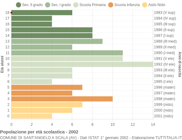 Grafico Popolazione in età scolastica - Sant'Angelo a Scala 2002