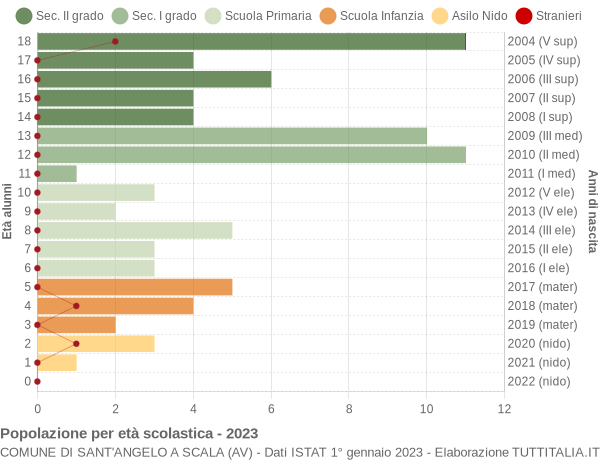 Grafico Popolazione in età scolastica - Sant'Angelo a Scala 2023