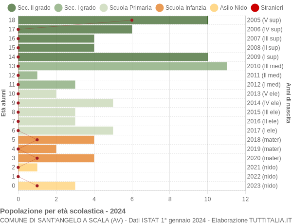 Grafico Popolazione in età scolastica - Sant'Angelo a Scala 2024