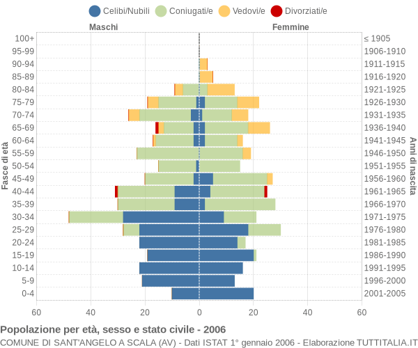 Grafico Popolazione per età, sesso e stato civile Comune di Sant'Angelo a Scala (AV)
