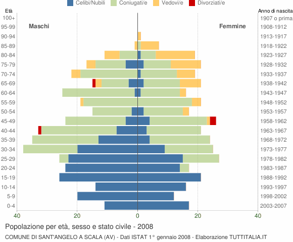 Grafico Popolazione per età, sesso e stato civile Comune di Sant'Angelo a Scala (AV)