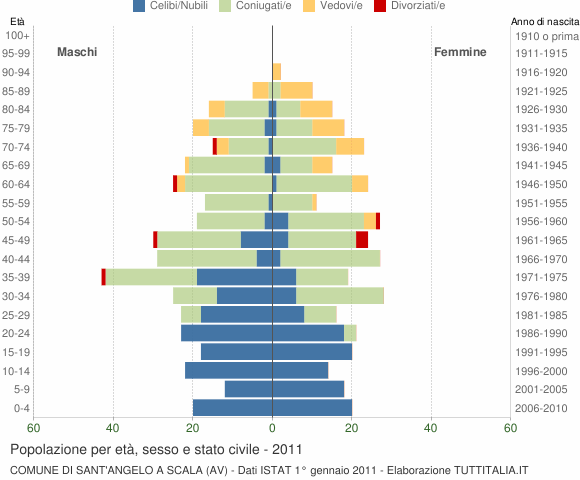 Grafico Popolazione per età, sesso e stato civile Comune di Sant'Angelo a Scala (AV)