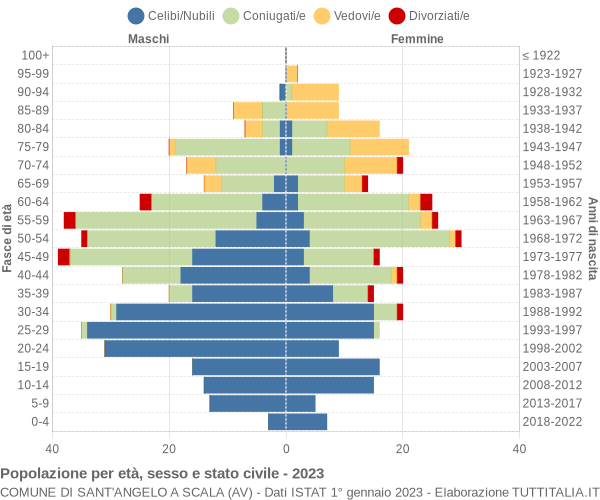 Grafico Popolazione per età, sesso e stato civile Comune di Sant'Angelo a Scala (AV)