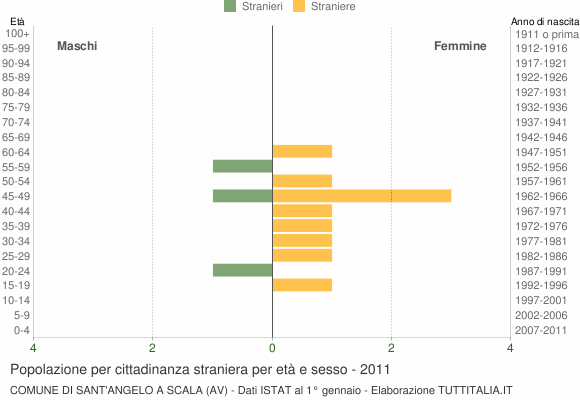 Grafico cittadini stranieri - Sant'Angelo a Scala 2011