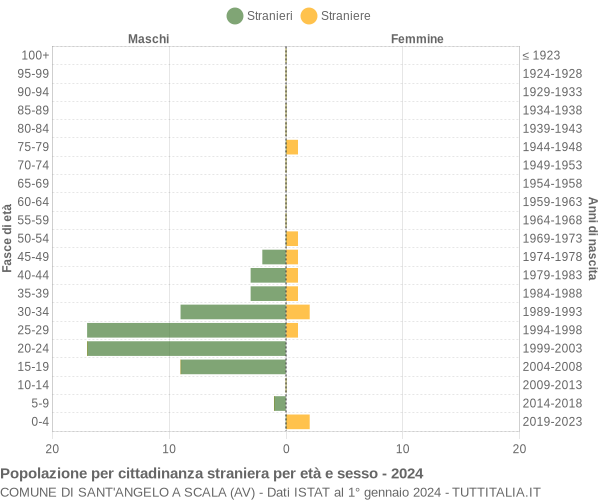 Grafico cittadini stranieri - Sant'Angelo a Scala 2024