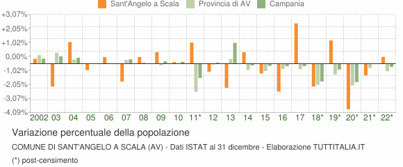 Variazione percentuale della popolazione Comune di Sant'Angelo a Scala (AV)