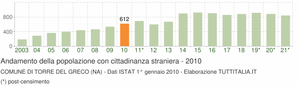 Grafico andamento popolazione stranieri Comune di Torre del Greco (NA)