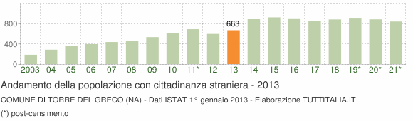Grafico andamento popolazione stranieri Comune di Torre del Greco (NA)