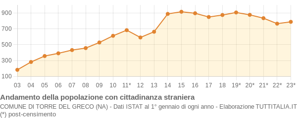 Andamento popolazione stranieri Comune di Torre del Greco (NA)