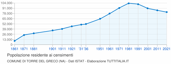 Grafico andamento storico popolazione Comune di Torre del Greco (NA)