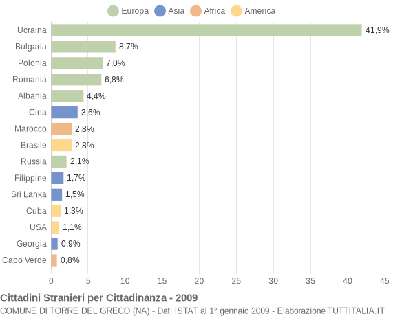 Grafico cittadinanza stranieri - Torre del Greco 2009
