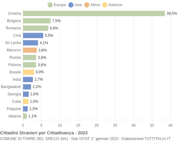 Grafico cittadinanza stranieri - Torre del Greco 2023