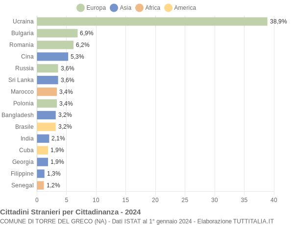 Grafico cittadinanza stranieri - Torre del Greco 2024