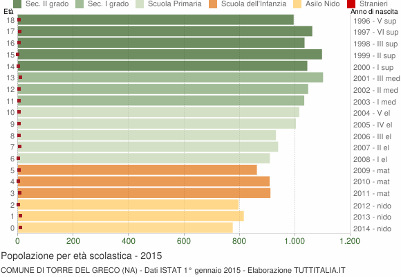 Grafico Popolazione in età scolastica - Torre del Greco 2015